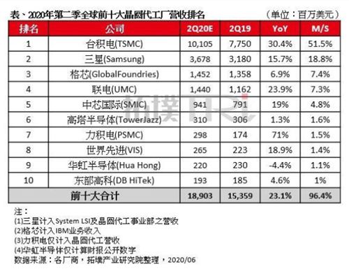 台积电宣布9月14日断供华为